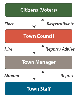 Council-Manager